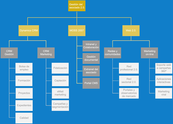 esquema solución Gestión del Asociado 2.0.