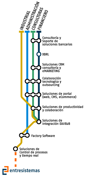 mapa metro, clasificaci�n lineas y soluciones