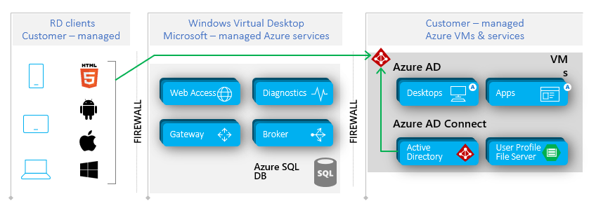 AVEX: Azure Virtual Express 7 arquitectura