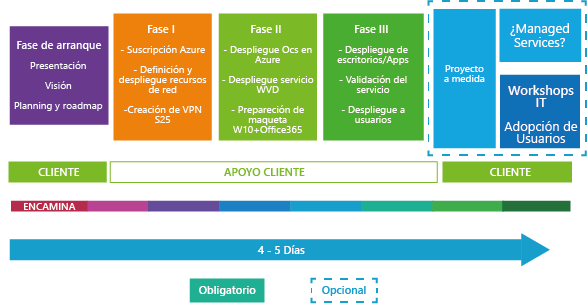 AVEX: Azure Virtual Express 4 plan adopcion avex 2