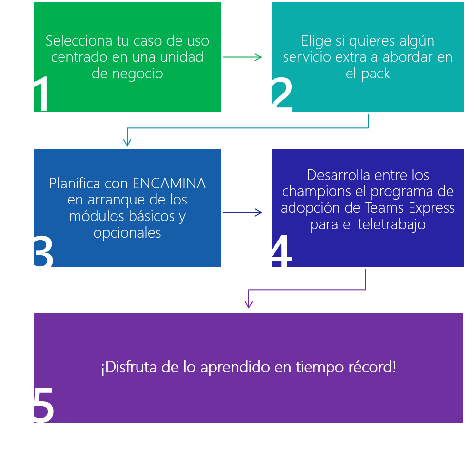 Acelera Pyme 3 puesta en marcha