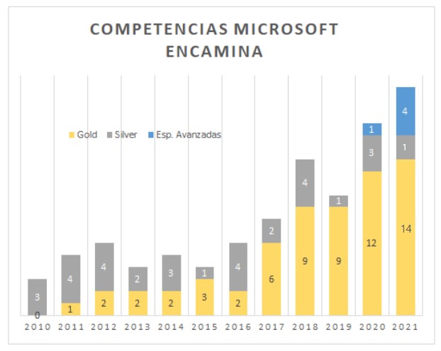 Batimos récords: 14 competencias GOLD y 1 SILVER 1 Competencias