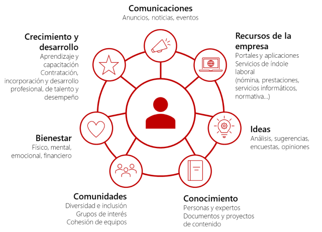 experiencia de empleado intranet - 1 El empleado en el centro de la intranet