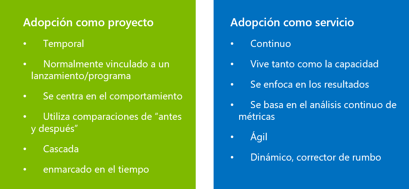 Adopción de Microsoft 365 Adopcion de Microsoft 365 2