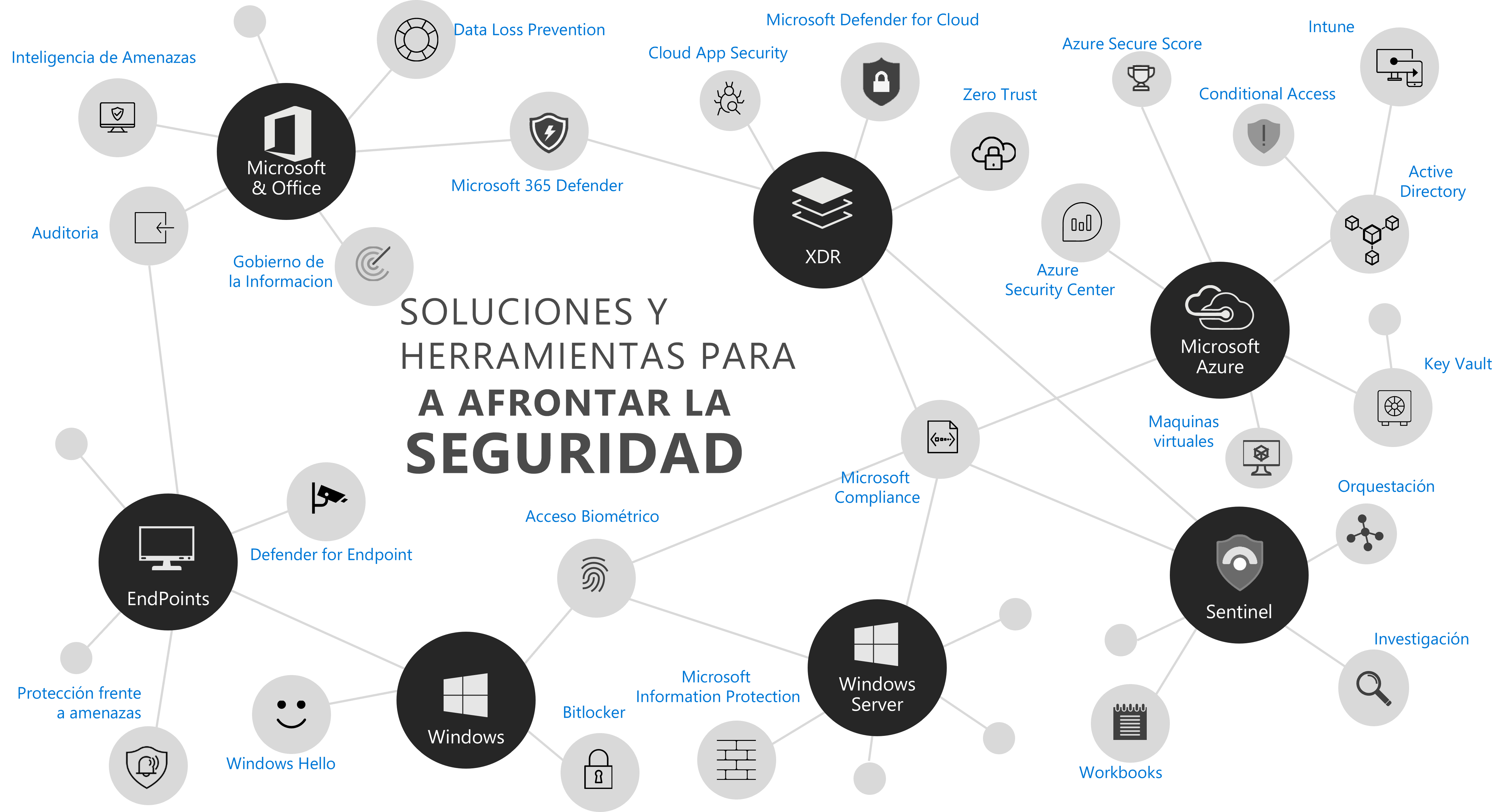 Soluciones y Herramientas para afrontar la seguridad Soluciones y Herramientas para afrontar la seguridad