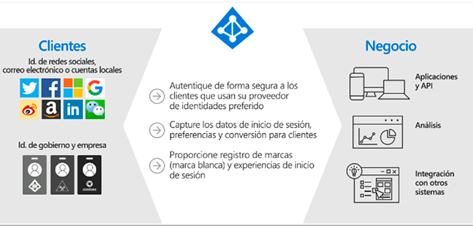 Microsoft Sentinel & Microsoft 365 Defender (XDR) apartado1 2