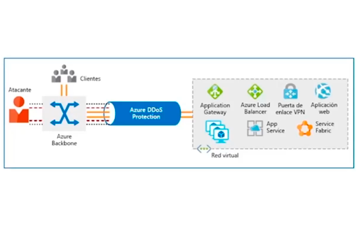 Microsoft Sentinel & Microsoft 365 Defender (XDR) apartado2 2