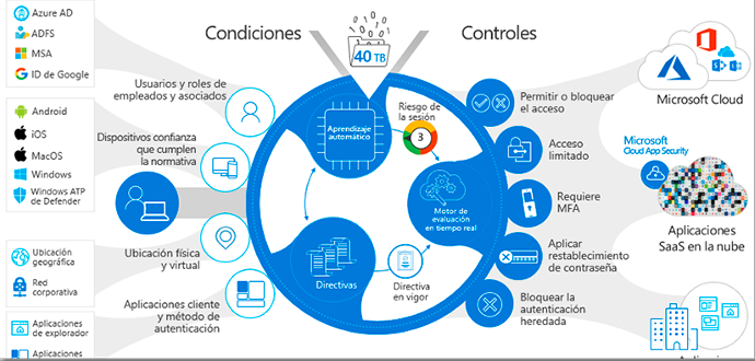 Microsoft Sentinel & Microsoft 365 Defender (XDR) apartado2 3
