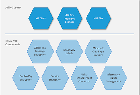 Microsoft Sentinel & Microsoft 365 Defender (XDR) apartado2 4