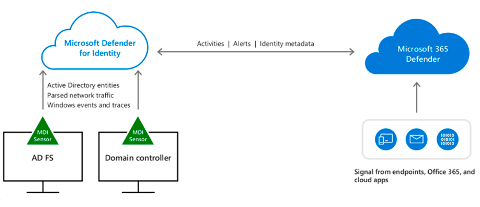 Microsoft Defender for Office 365 & EOP apartado6 2