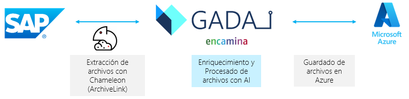integracion gada chameleon sap integracion gada chameleon sap