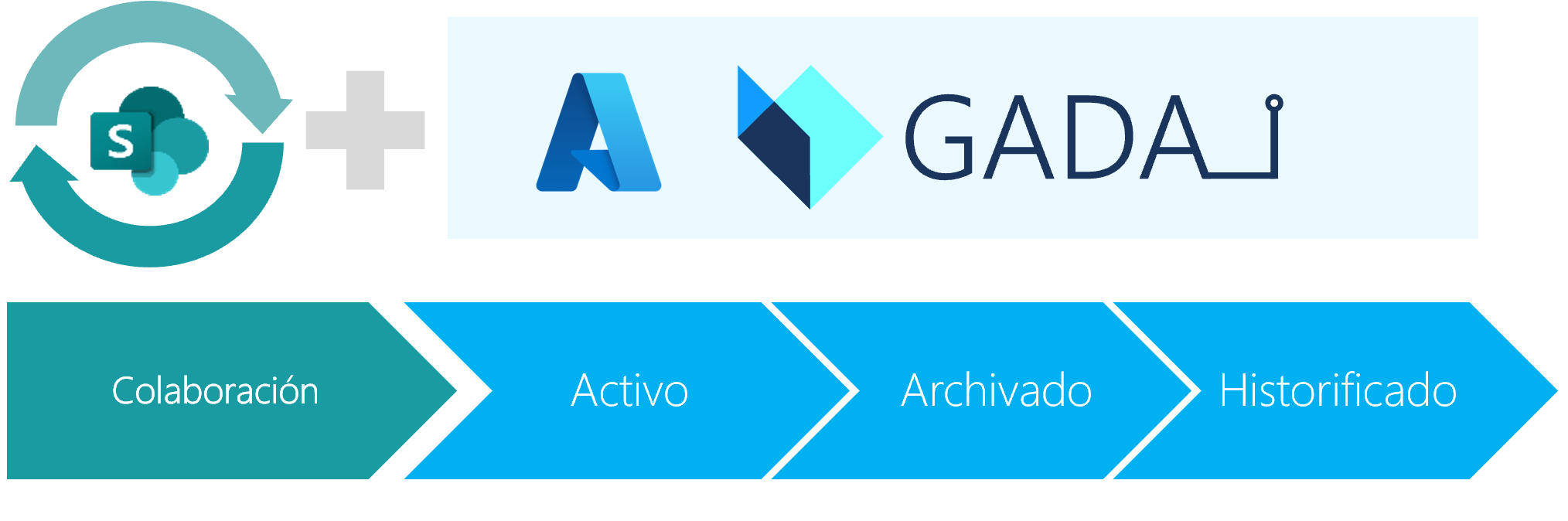 Ciclo de vida archivo SharePoint Gestiona el ciclo de vida completo de un documento en SharePoint y GADA-i
