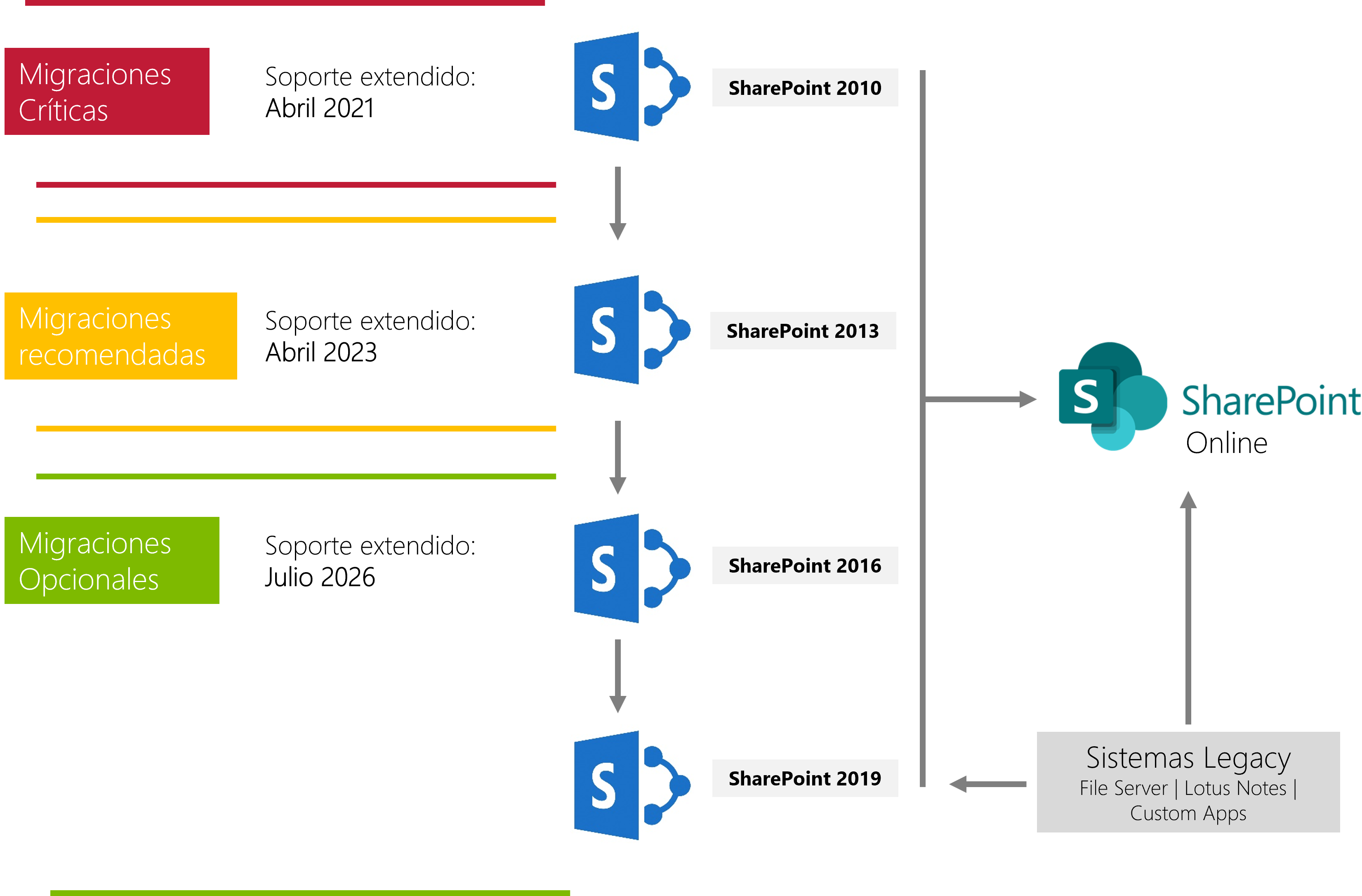 Escenarios migración SharePoint Escenarios migracion SharePoint