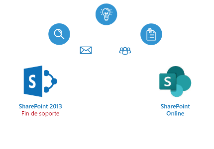 migración a sharePoint Online