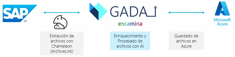 Chameleon junto con ENCAMINA han desarrollado GADA-i + SAP Chameleon junto con ENCAMINA han desarrollado GADA i SAP